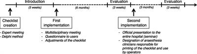 Development and Implementation of a Perianesthetic Safety Checklist in a Veterinary University Small Animal Teaching Hospital